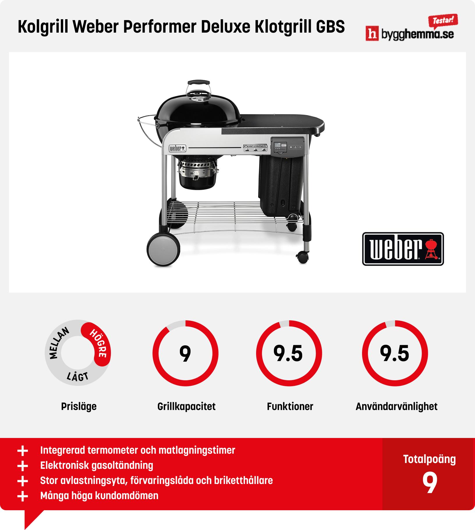 Kolgrill bäst i test