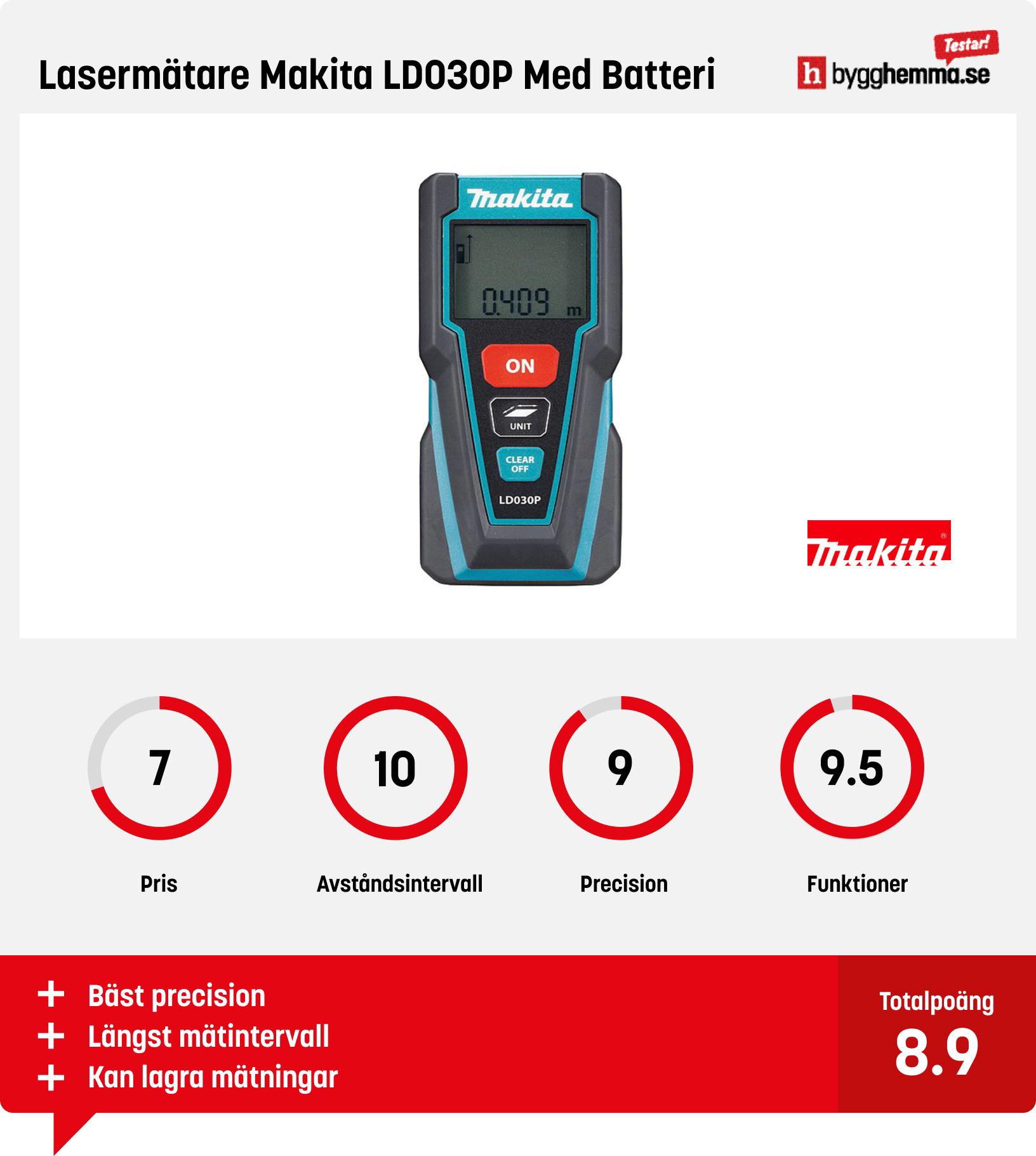Bäst i test avståndsmätare från Makita
