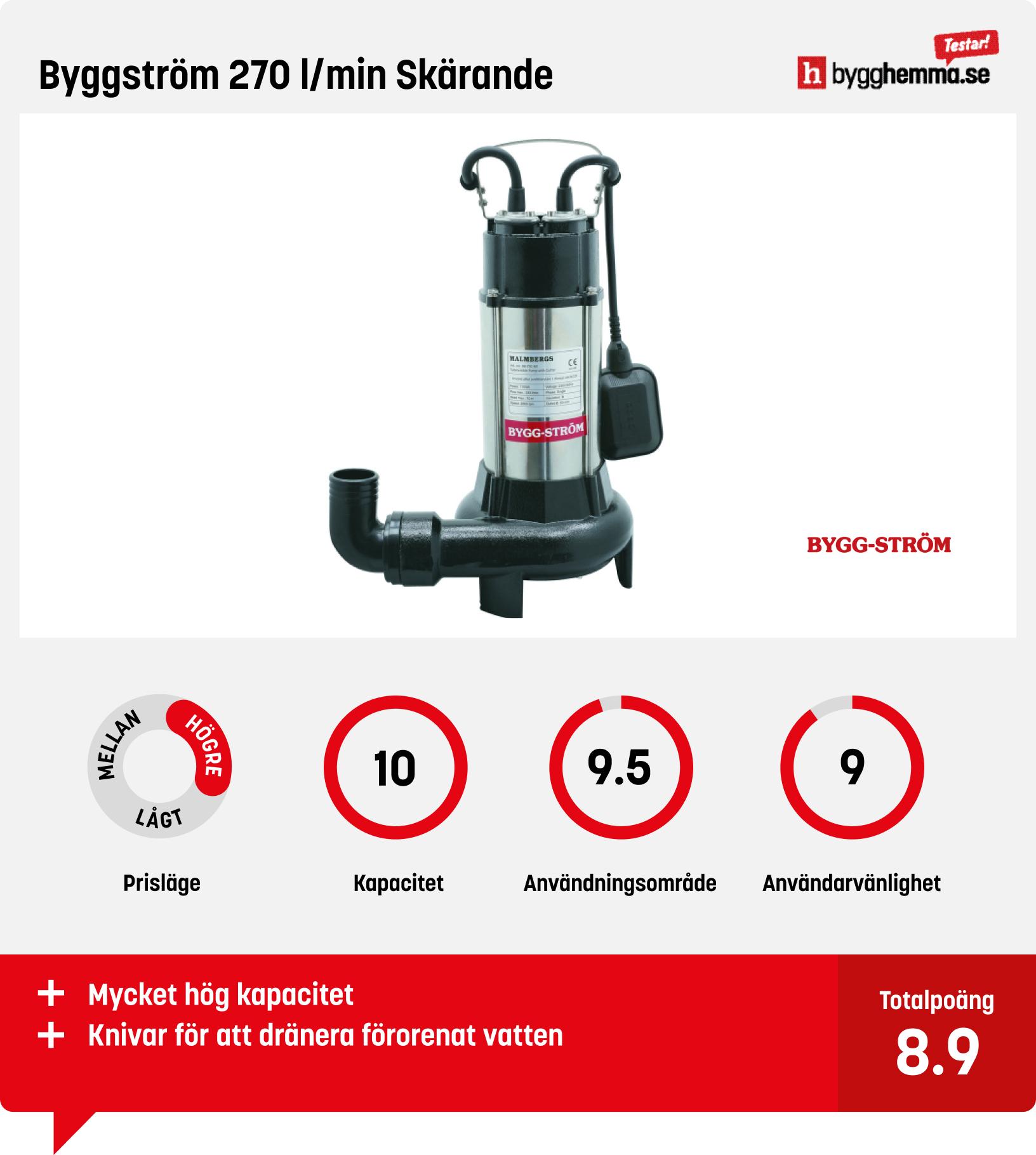 Dränkbar pump bäst i test - Byggström 270 l/min Skärande