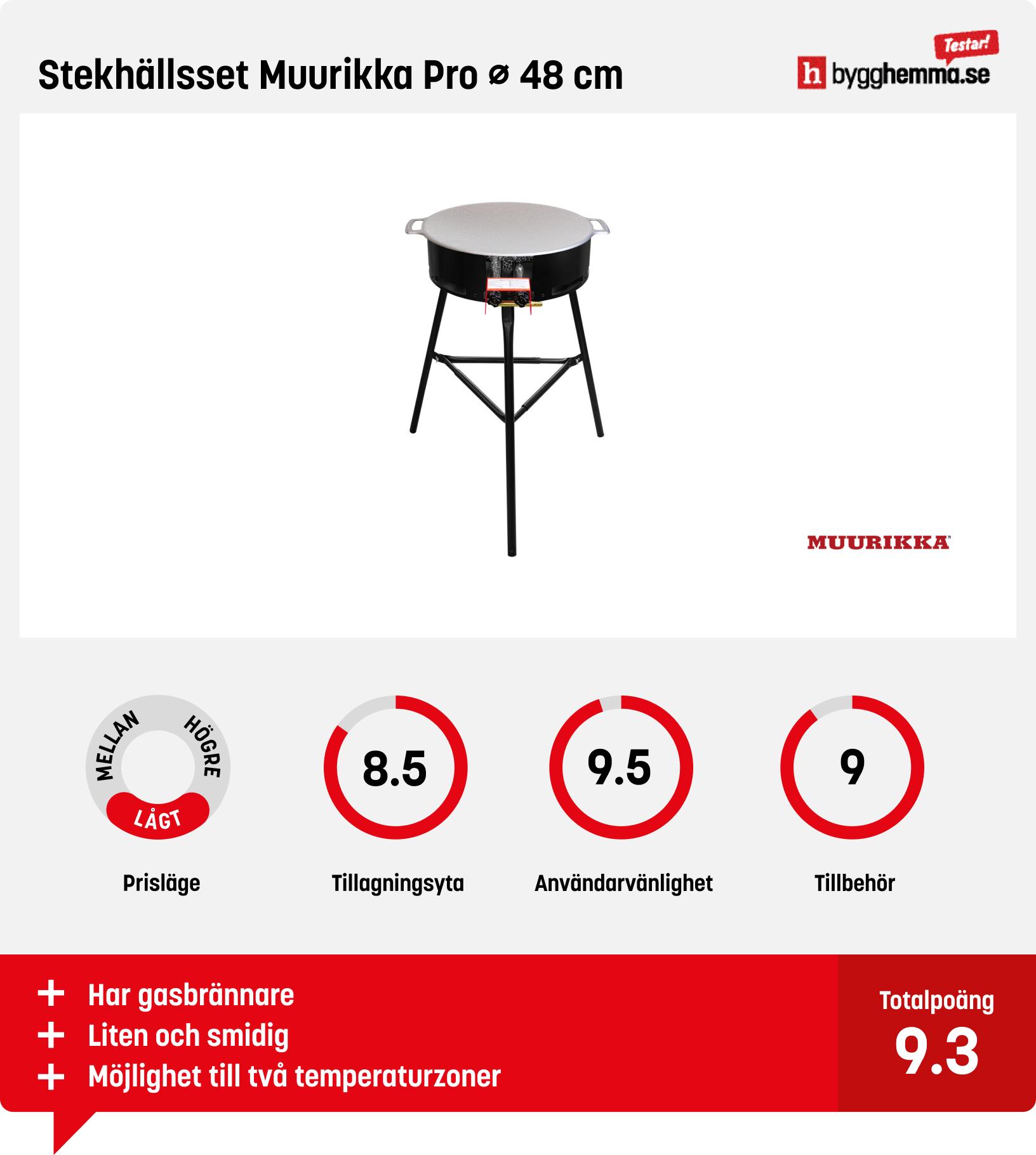 Muurikka bäst i test