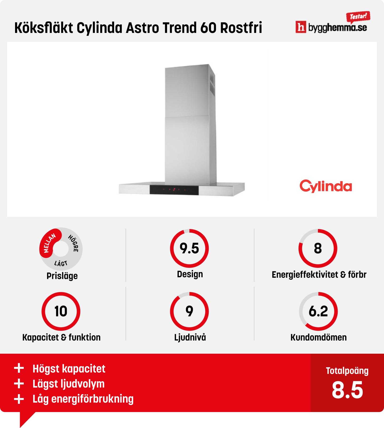 Köksfläkt bäst i test