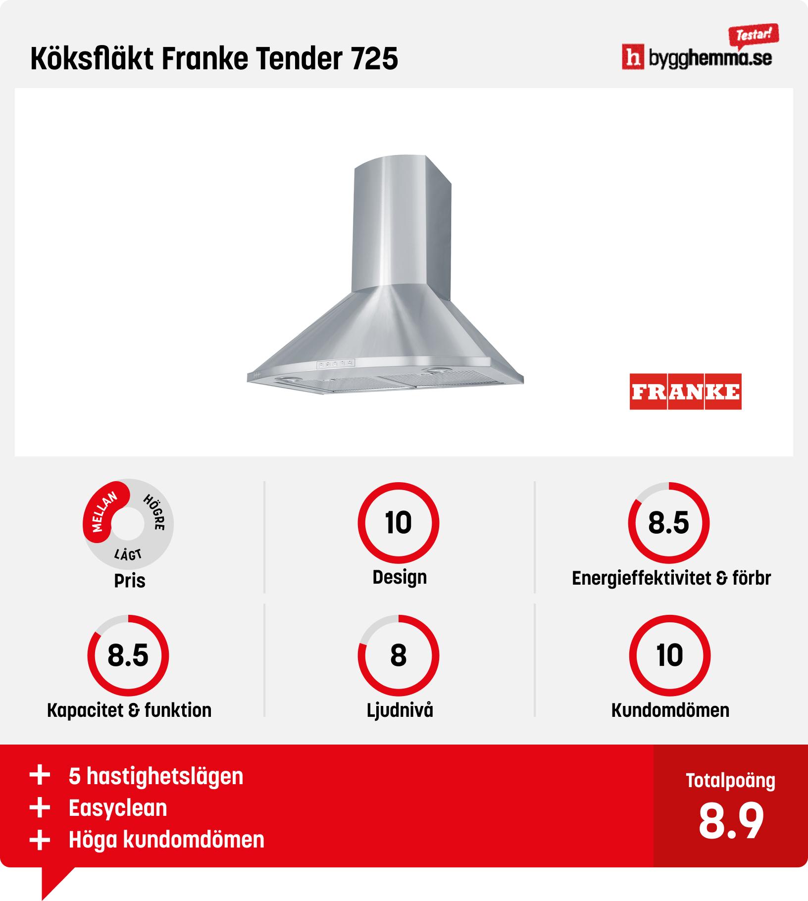 Köksfläkt bäst i test