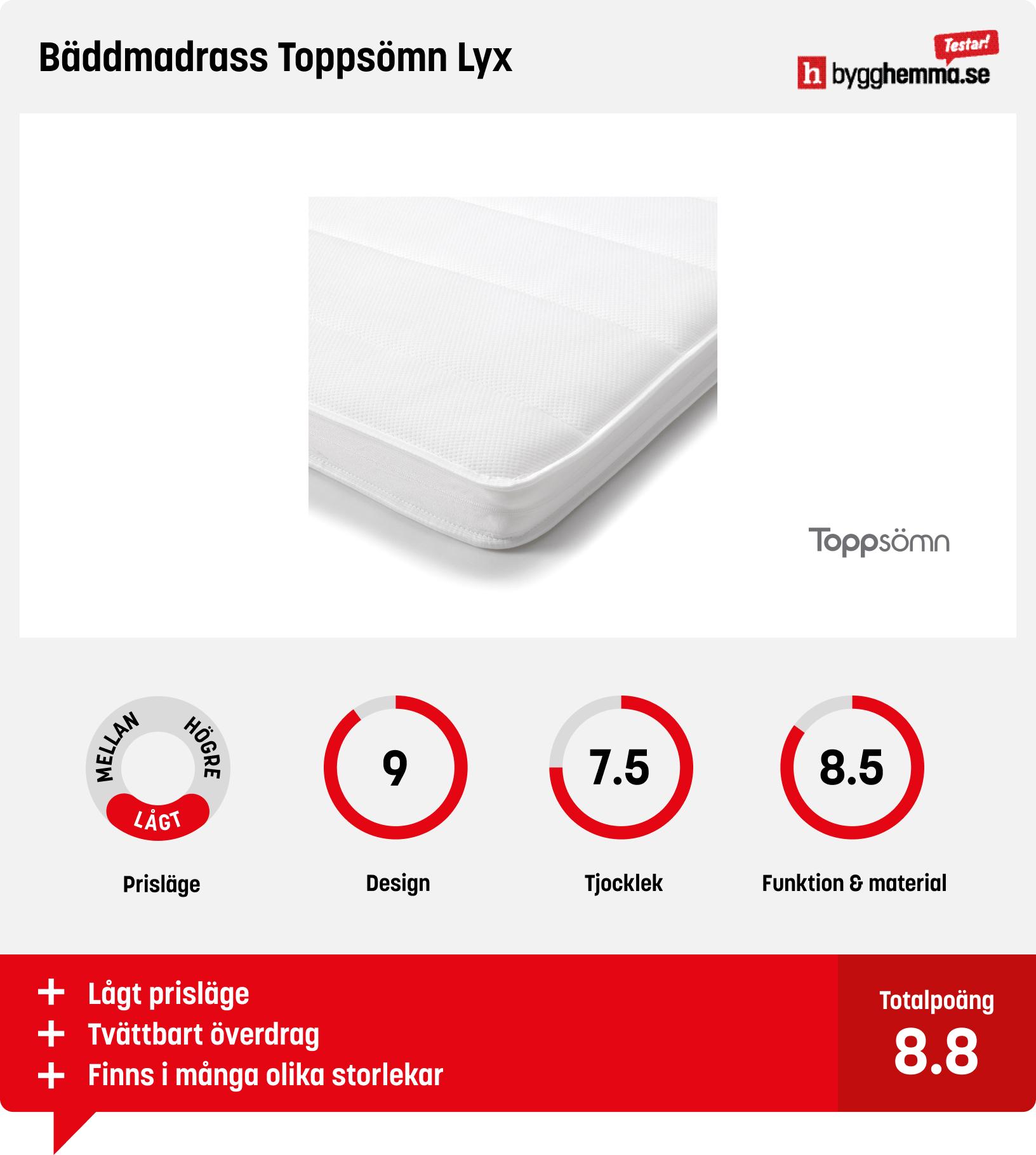 Testvinnare! Bäddmadrass Drömvik Dream Lyx 180 Störst tjocklek!   Prisvärd och många storlekar! Bäddmadrass Toppsömn Lyx Lågt prisläge, många storlekar att välja på och tvättbart överdrag!   Formar sig efter kroppen! Bäddmadrass Scandinavian Choice Mjuk och formar sig efter kroppen!      Testvinnare! Bäddmadrass Drömvik Dream Lyx 180 Prisläge mellan Design 9/10   Tjocklek 9,5/10 Funktion & material 9/10  Poäng 9,1  Passar dig som vill ha en tjock och bekväm bäddmadrass.  Sammanfattning  Bäddmadrass tillverkad av en skummadrass med en densitet på 22 kg, vilket ger en stödjande känsla. Med sin höjd på 10 cm och en Martindale-förslitning på 25000 är denna bäddmadrass både bekväm och hållbar. Dröm Lyx Bäddmadrass 180 kommer med en garanti på 10 år.   Tjocklek: 10 cm Bredd: 180 cm Längd: 200 cm Material: Skummadrass Fasthet: Uppgift saknas Tvättbart överdrag: Uppgift saknas   Fördelar Störst tjocklek  KÖP HÄR: Bäddmadrass Drömvik Dream Lyx 180 https://www.bygghemma.se/inredning-och-belysning/mobler/sangar-och-madrasser/baddmadrass-och-madrass/baddmadrass-dromvik-dream-lyx-180/p-1156112        Prisvärd och många storlekar! Bäddmadrass Toppsömn Lyx Prisläge lågt Design 9/10 Tjocklek 7,5/10 Funktion & material 8,5/10   Poäng 8,8  Passar dig som vill ha en prisvärd madrass tillgänglig i många olika storlekar.  Sammanfattning  En svensktillverkad bäddmadrass med en extra tjock kärna av mjuk polyester. Dessutom har den ett överdrag i vadderat stretchtyg som är avtagbart och tvättbart i 40°C. Madrassen är följsam och ger en mjuk och skön känsla när du sover. Tyget är godkänt enligt Öko-Tex Standard 100, vilket innebär att den kan märkas med Trygg Textil.   Tjocklek: 5 cm Bredd: 80, 90, 105, 120, 140, 160, 180 cm Längd: 200 cm Material: Textil / Polyester Fasthet: Mjuk Tvättbart överdrag: Ja, i 40°C   Fördelar Lågt prisläge Tvättbart överdrag Finns i många olika storlekar   KÖP HÄR: Bäddmadrass Toppsömn Lyx https://www.bygghemma.se/inredning-och-belysning/mobler/sangar-och-madrasser/baddmadrass-och-madrass/baddmadrass-toppsomn-lyx/p-1042861-1042862     Formar sig efter kroppen! Bäddmadrass Scandinavian Choice  Prisläge mellan Design 9/10   Tjocklek 7,5/10 Funktion & material 9/10   Poäng 8,6  Passar dig som vill ha en mjuk bäddmadrass som formar sig efter kroppen.   Sammanfattning  En bäddmadrass som gör sängen extra skön. Den ger en god följsamhet, extra stöd och komfort vilket förbättrar din nattsömn avsevärt. Madrassen är 5 cm tjock, formar sig efter kroppen och ger dig ett bra stöd när du sover, samtidigt som den är mjuk och elastisk. Komplettera med ett tvättbart madrasskydd för en fräsch säng som håller länge.   Tjocklek: 5 cm Bredd: 120, 160 cm Längd: 200 cm Material: Polyester Fasthet: Mjuk Tvättbart överdrag: Nej  Fördelar Formar sig efter kroppen   KÖP HÄR: Bäddmadrass Scandinavian Choice  https://www.bygghemma.se/inredning-och-belysning/mobler/sangar-och-madrasser/baddmadrass/baddmadrass-scandinavian-choice/p-1156098