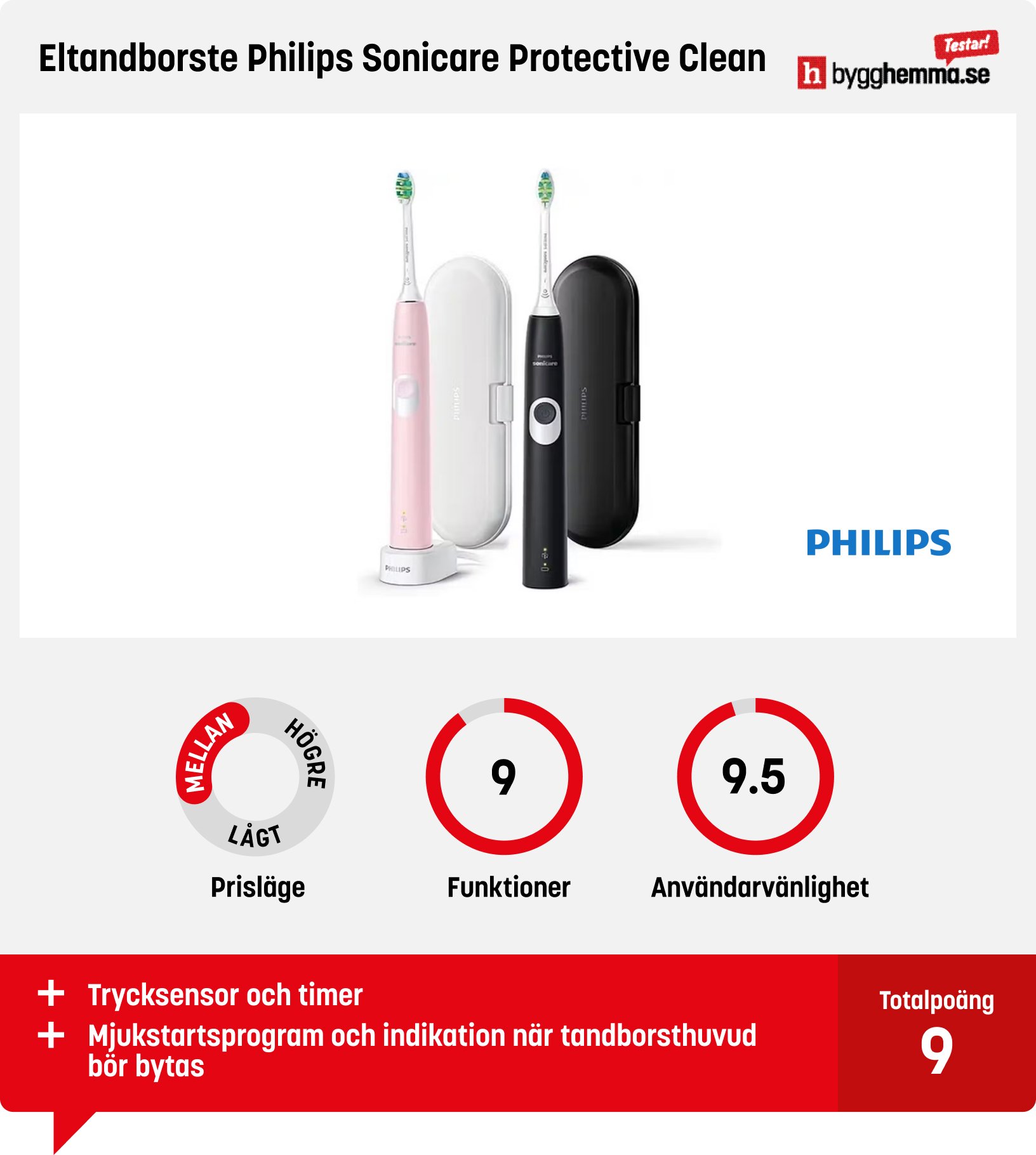 Eltandborste bäst i test