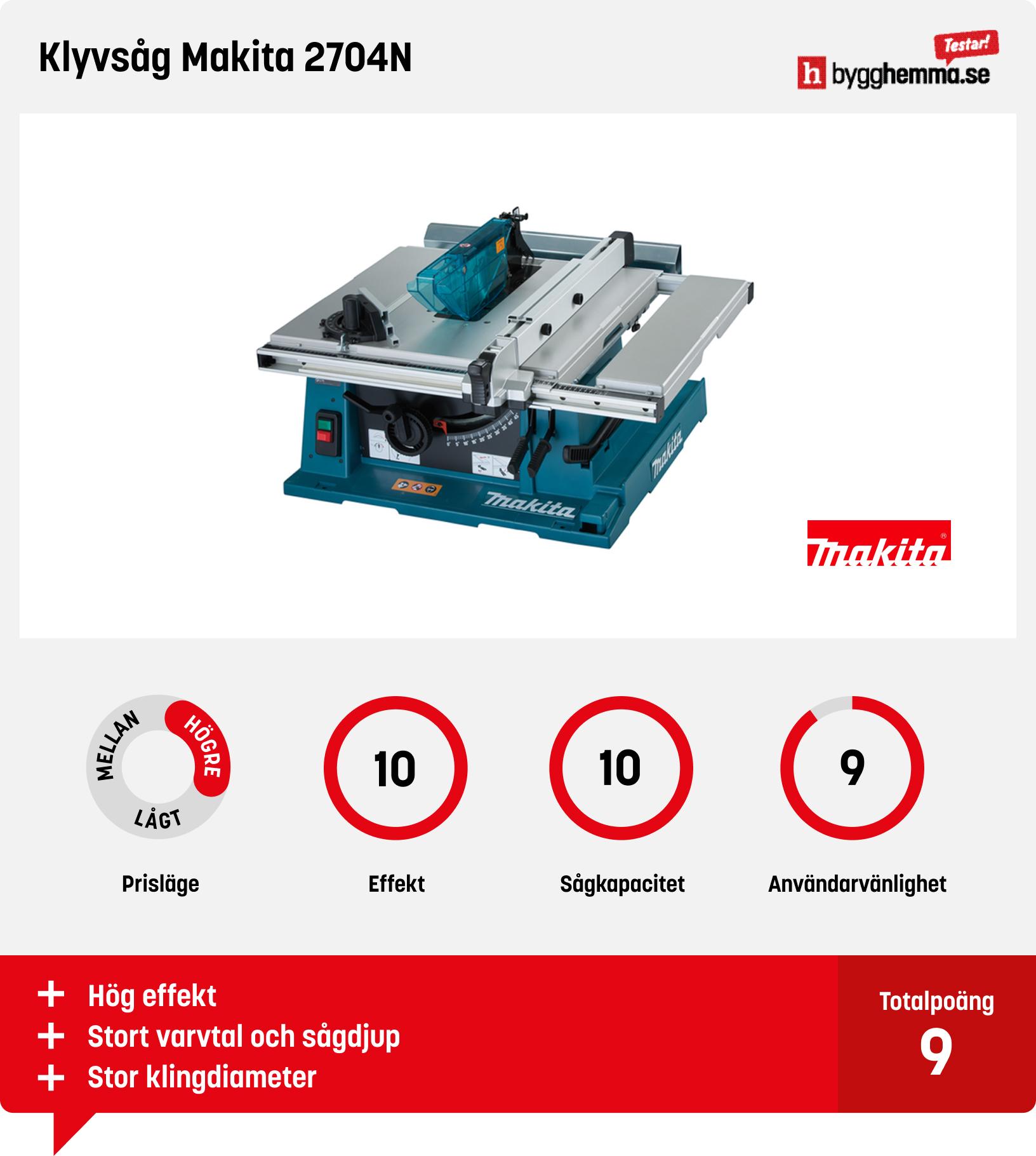 Klyvsåg bäst i test