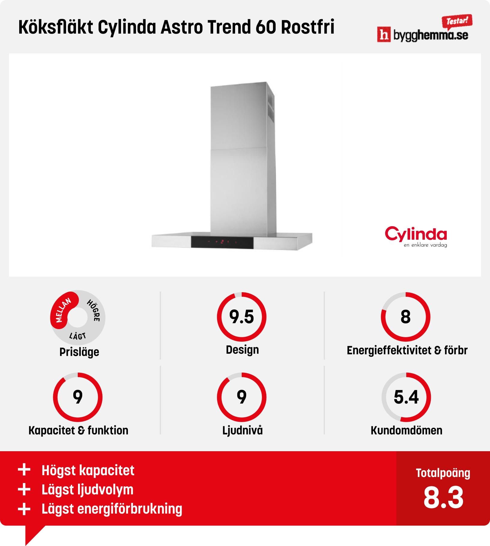 Köksfläkt bäst i test
